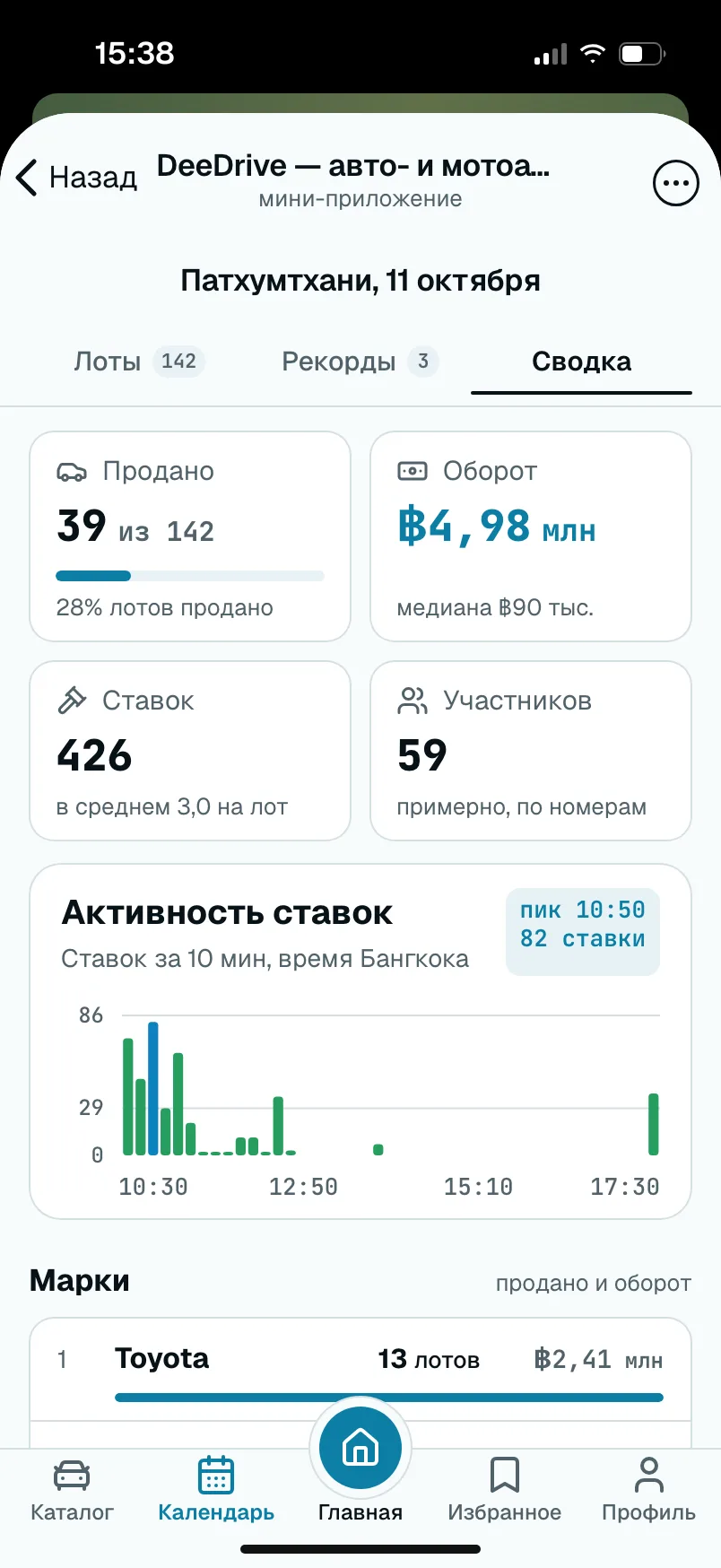 Итоги торгов в Патхумтхани 11 октября: продано 39 из 142 лотов, оборот ฿4,98 млн